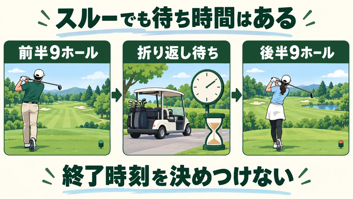 前半9ホール、折り返し待ち、後半9ホールの順に進む。スルーでも待ち時間があり、終了時刻は決めつけない